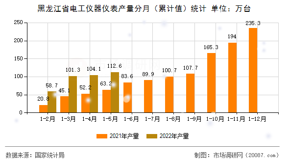 黑龙江省电工仪器仪表产量分月（累计值）统计