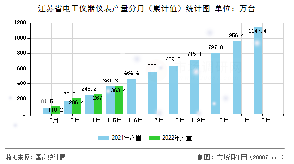 江苏省电工仪器仪表产量分月(累计值)统计图 江苏省电工仪器仪表产量分月(累计值)统计图