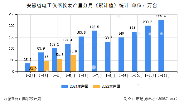 安徽省电工仪器仪表产量分月（累计值）统计