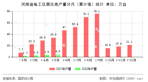 河南省电工仪器仪表产量分月(累计值)统计 河南省电工仪器仪表产量分月(累计值)统计