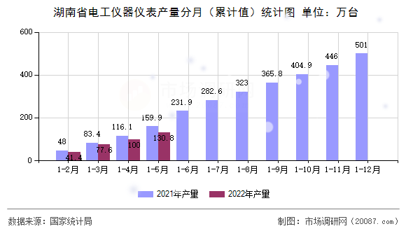 湖南省电工仪器仪表产量分月(累计值)统计图 湖南省电工仪器仪表产量分月(累计值)统计图
