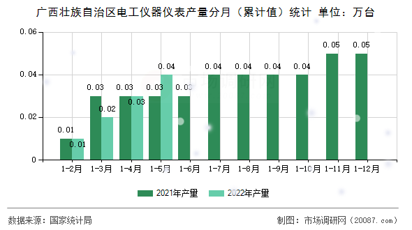 广西壮族自治区电工仪器仪表产量分月(累计值)统计 广西壮族自治区电工仪器仪表产量分月(累计值)统计