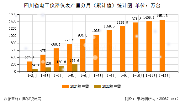 四川省电工仪器仪表产量分月(累计值)统计图 四川省电工仪器仪表产量分月(累计值)统计图