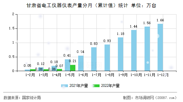 甘肃省电工仪器仪表产量分月(累计值)统计 甘肃省电工仪器仪表产量分月(累计值)统计