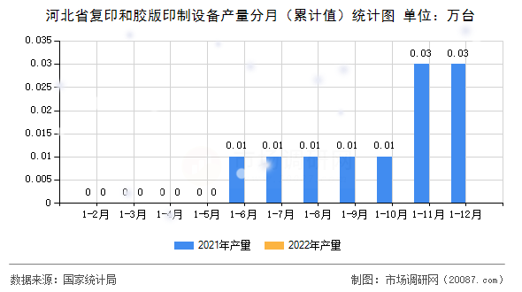 河北省复印和胶版印制设备产量分月（累计值）统计图