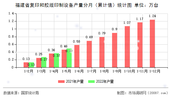 福建省复印和胶版印制设备产量分月（累计值）统计图