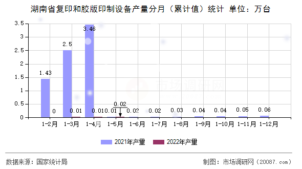 湖南省复印和胶版印制设备产量分月(累计值)统计 湖南省复印和胶版印制设备产量分月(累计值)统计