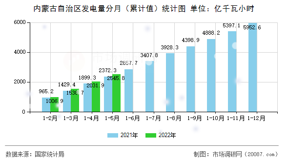 内蒙古自治区发电量分月(累计值)统计图 内蒙古自治区发电量分月(累计值)统计图