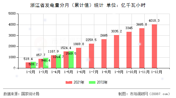 浙江省发电量分月（累计值）统计