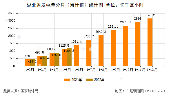 湖北省发电量分月(累计值)统计图 湖北省发电量分月(累计值)统计图