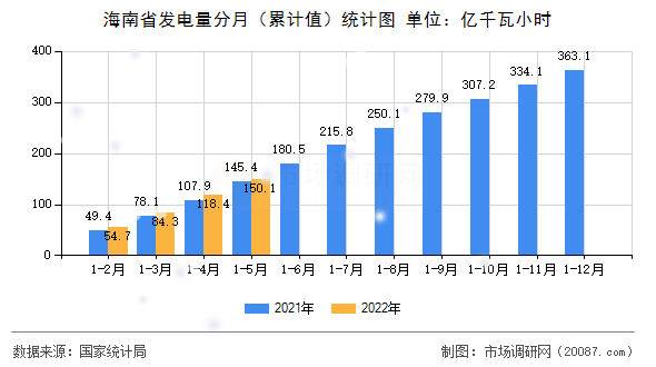 海南省发电量分月（累计值）统计图
