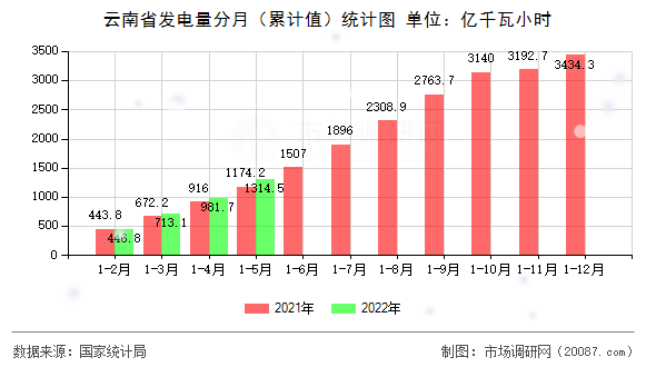 云南省发电量分月（累计值）统计图
