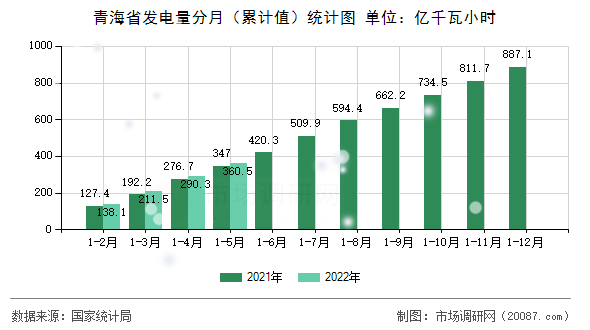 青海省发电量分月（累计值）统计图