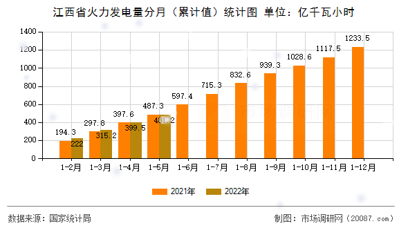 江西省火力发电量分月(累计值)统计图 江西省火力发电量分月(累计值)统计图