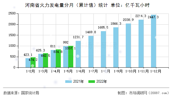 河南省火力发电量分月（累计值）统计