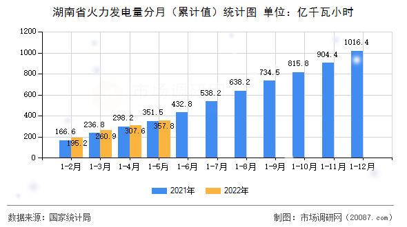湖南省火力发电量分月(累计值)统计图 湖南省火力发电量分月(累计值)统计图