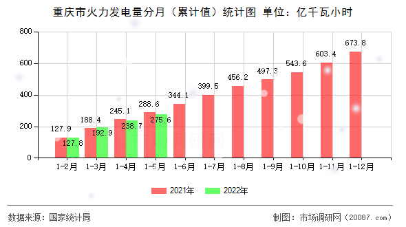 重庆市火力发电量分月（累计值）统计图