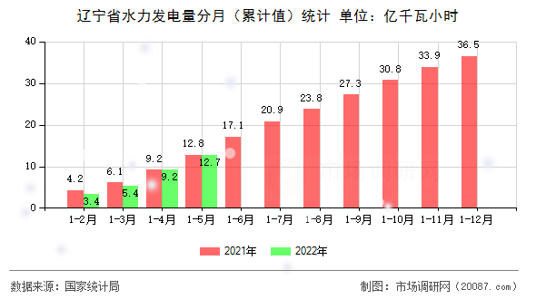 辽宁省水力发电量分月(累计值)统计 辽宁省水力发电量分月(累计值)统计