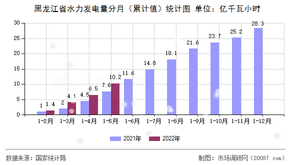 黑龙江省水力发电量分月(累计值)统计图 黑龙江省水力发电量分月(累计值)统计图