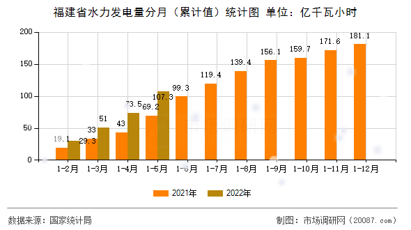 福建省水力发电量分月（累计值）统计图