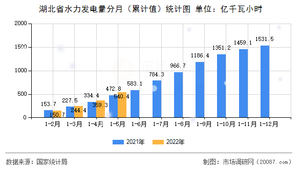 湖北省水力发电量分月（累计值）统计图