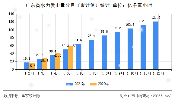 广东省水力发电量分月(累计值)统计 广东省水力发电量分月(累计值)统计