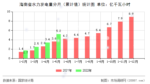 海南省水力发电量分月（累计值）统计图