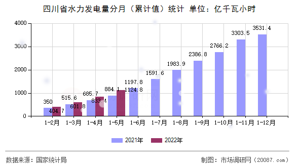 四川省水力发电量分月(累计值)统计 四川省水力发电量分月(累计值)统计