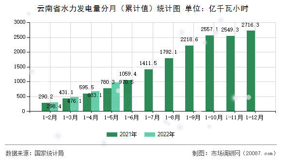 云南省水力发电量分月（累计值）统计图
