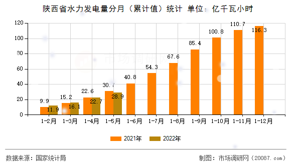 陕西省水力发电量分月（累计值）统计