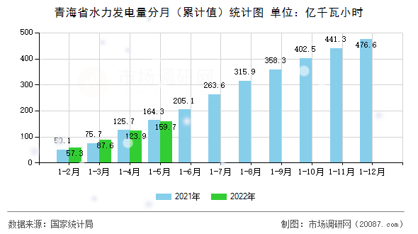 青海省水力发电量分月（累计值）统计图