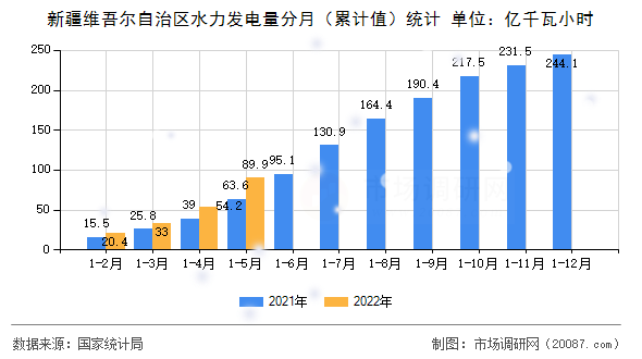 新疆维吾尔自治区水力发电量分月（累计值）统计