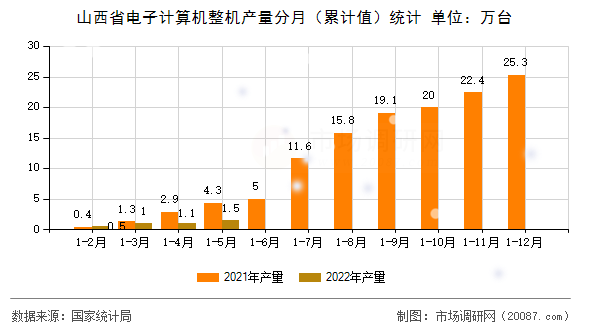 山西省电子计算机整机产量分月（累计值）统计
