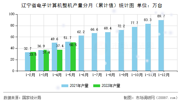 辽宁省电子计算机整机产量分月（累计值）统计图