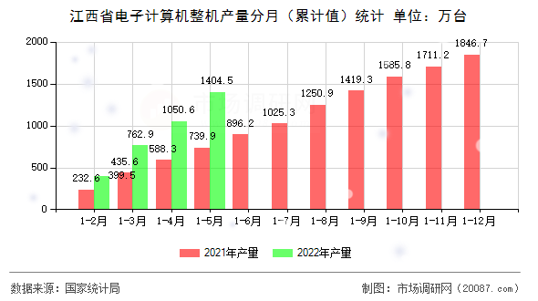 江西省电子计算机整机产量分月(累计值)统计 江西省电子计算机整机产量分月(累计值)统计
