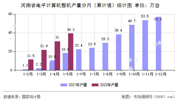 河南省电子计算机整机产量分月(累计值)统计图 河南省电子计算机整机产量分月(累计值)统计图
