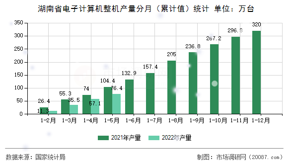 湖南省电子计算机整机产量分月(累计值)统计 湖南省电子计算机整机产量分月(累计值)统计