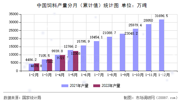 中国饲料产量分月（累计值）统计图