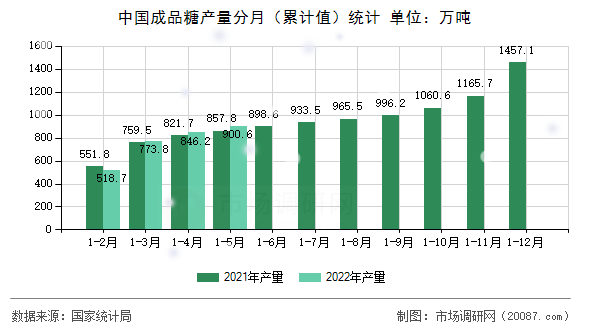 中国成品糖产量分月(累计值)统计 中国成品糖产量分月(累计值)统计