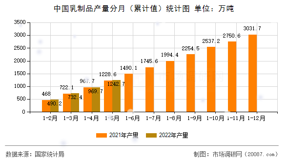 中国乳制品产量分月（累计值）统计图