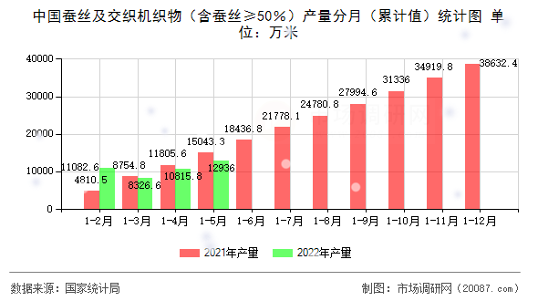中国蚕丝及交织机织物（含蚕丝≥50％）产量分月（累计值）统计图