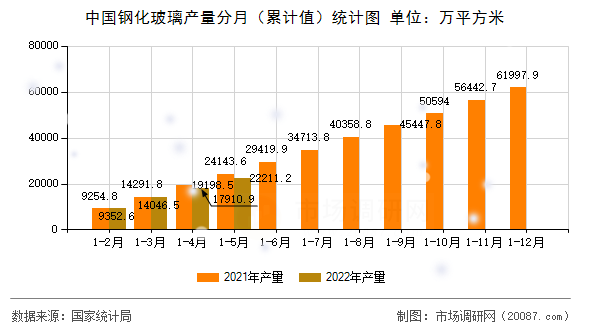 中国钢化玻璃产量分月(累计值)统计图 中国钢化玻璃产量分月(累计值)统计图
