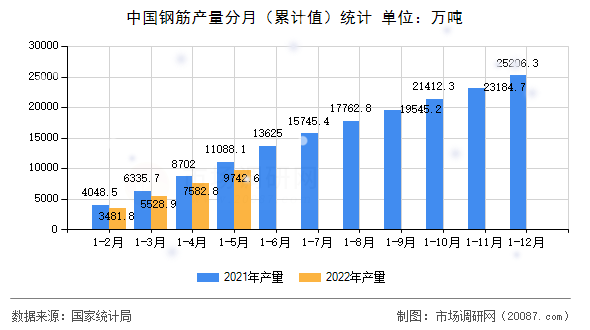 中国钢筋产量分月（累计值）统计