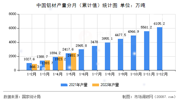 中国铝材产量分月（累计值）统计图