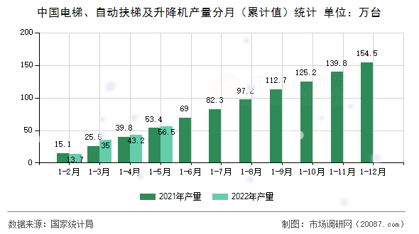 中国电梯、自动扶梯及升降机产量分月（累计值）统计