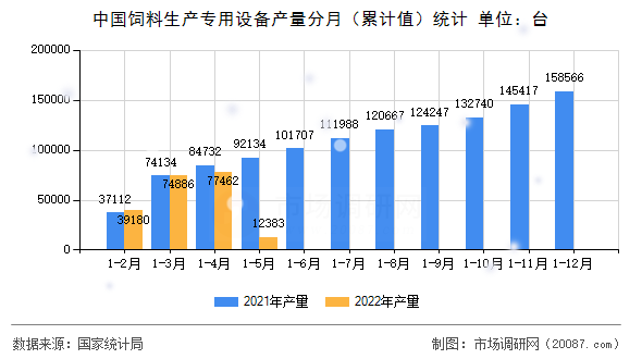中国饲料生产专用设备产量分月（累计值）统计