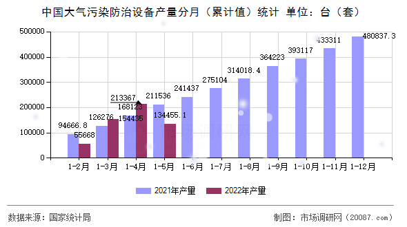 中国大气污染防治设备产量分月（累计值）统计