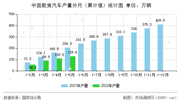 中国载货汽车产量分月（累计值）统计图