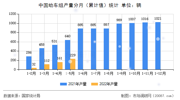 中国动车组产量分月(累计值)统计 中国动车组产量分月(累计值)统计