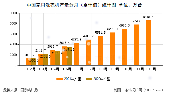 中国家用洗衣机产量分月(累计值)统计图 中国家用洗衣机产量分月(累计值)统计图
